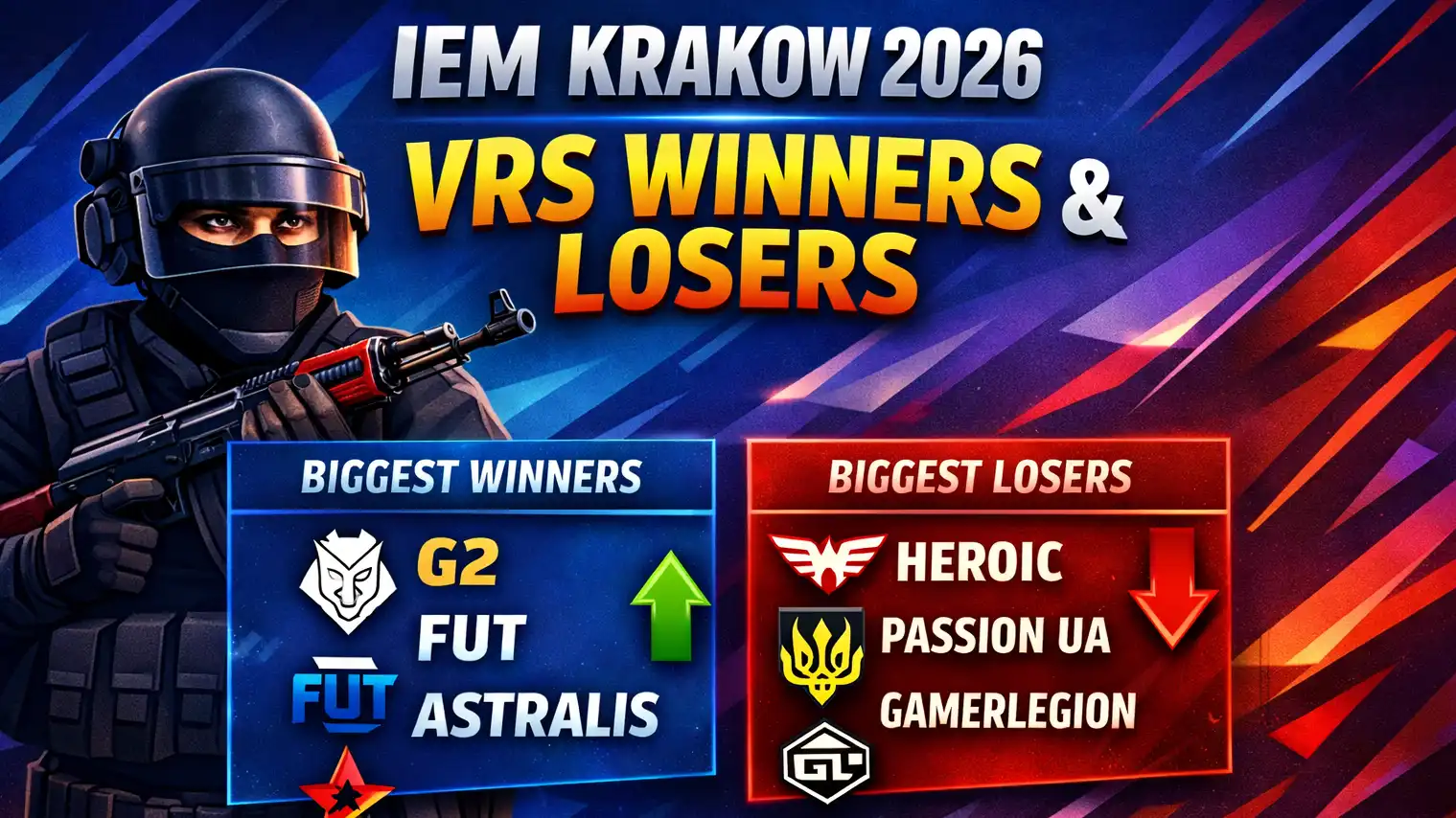 IEM Krakow 2026 VRS Winners & Losers: Full Breakdown of the Biggest Ranking Movers
